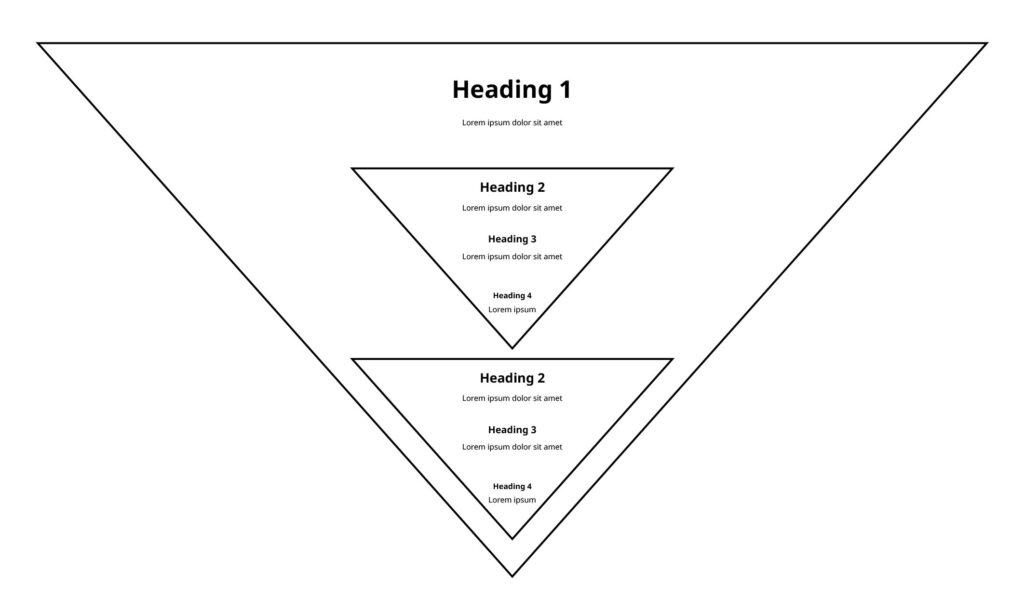A graphic that demonstrates the inverted pyramid approach to structuring your writing. H1, H2, H3, H4, then repeating H2, H3, H4 as needed.