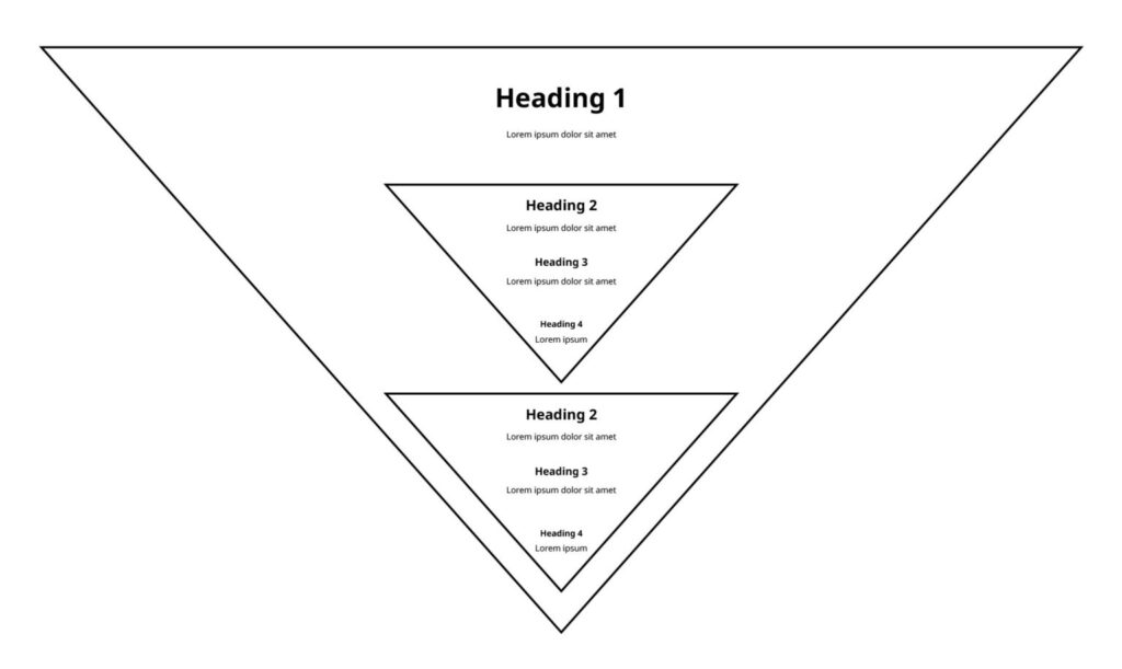 A graphic that demonstrates the inverted pyramid approach to structuring your writing. H1, H2, H3, H4, then repeating H2, H3, H4 as needed.
