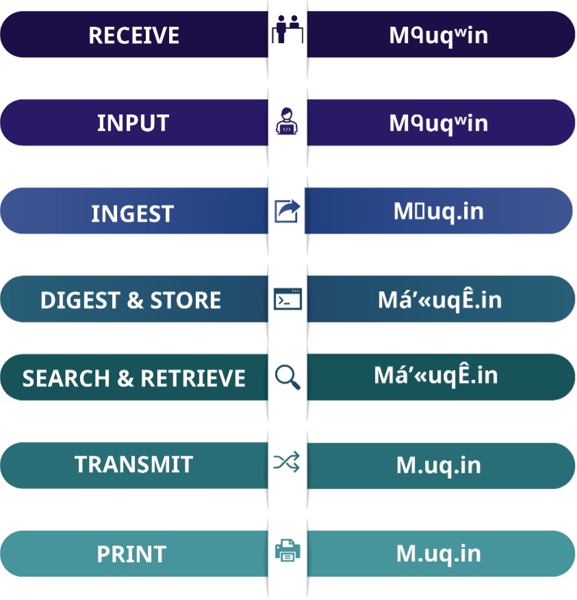 A diagram shows an Indigenous language name passing through the 7 steps described on the page. Over time the name loses its special characters, which are replaced with periods.